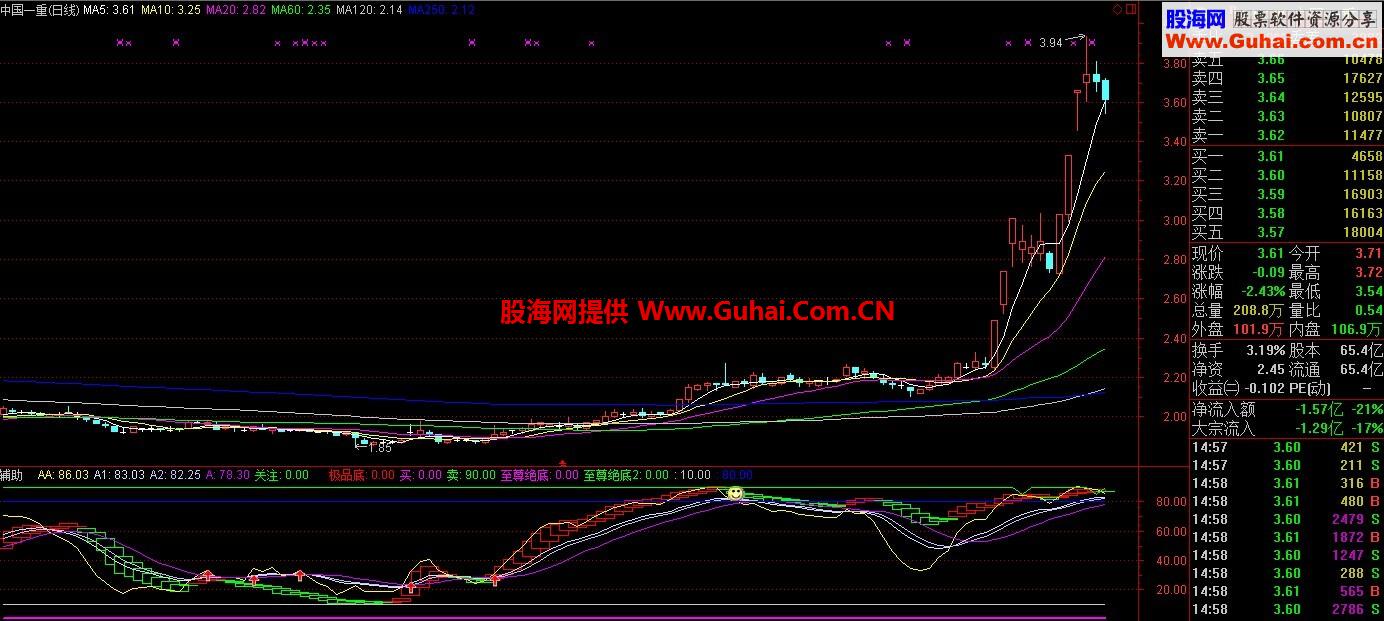 通达信趋势买股幅图无未来函数