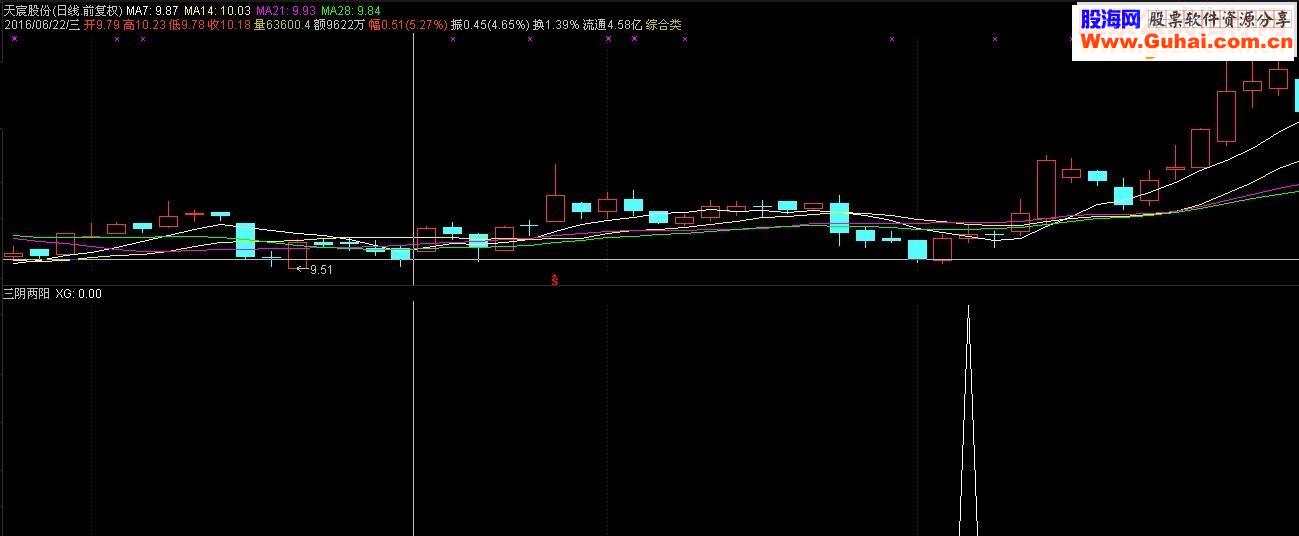 通达信三阴两阳源码选股贴图 