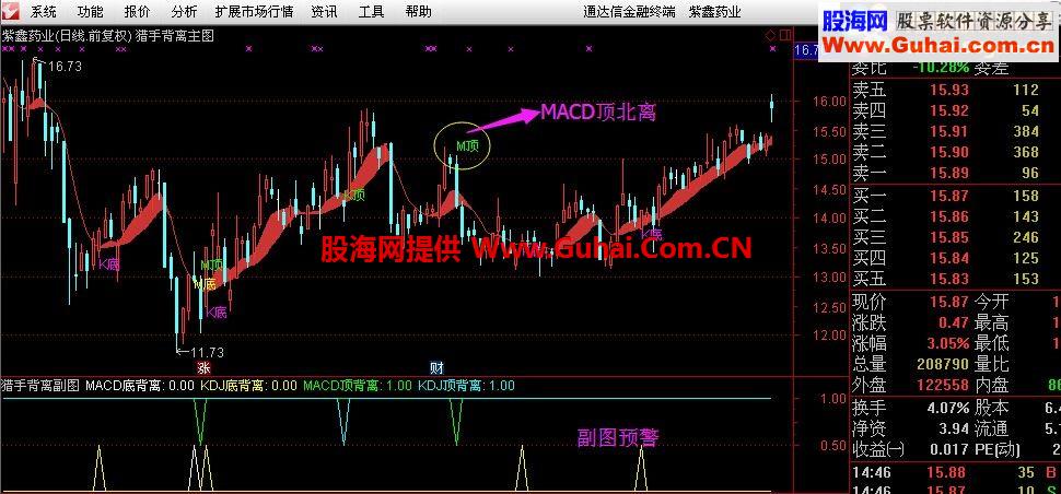 猎手顶底背离三合一指标（主图、副图、选股）加密，无未来－－封笔之作