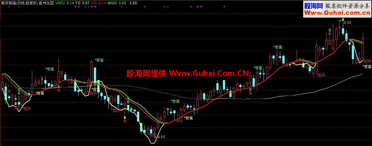 通达信乾坤主图公式 一线定乾坤修改版