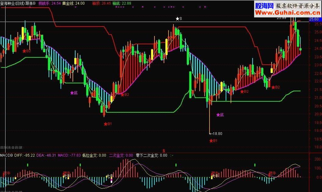 通达信散户跟涨主图指标公式