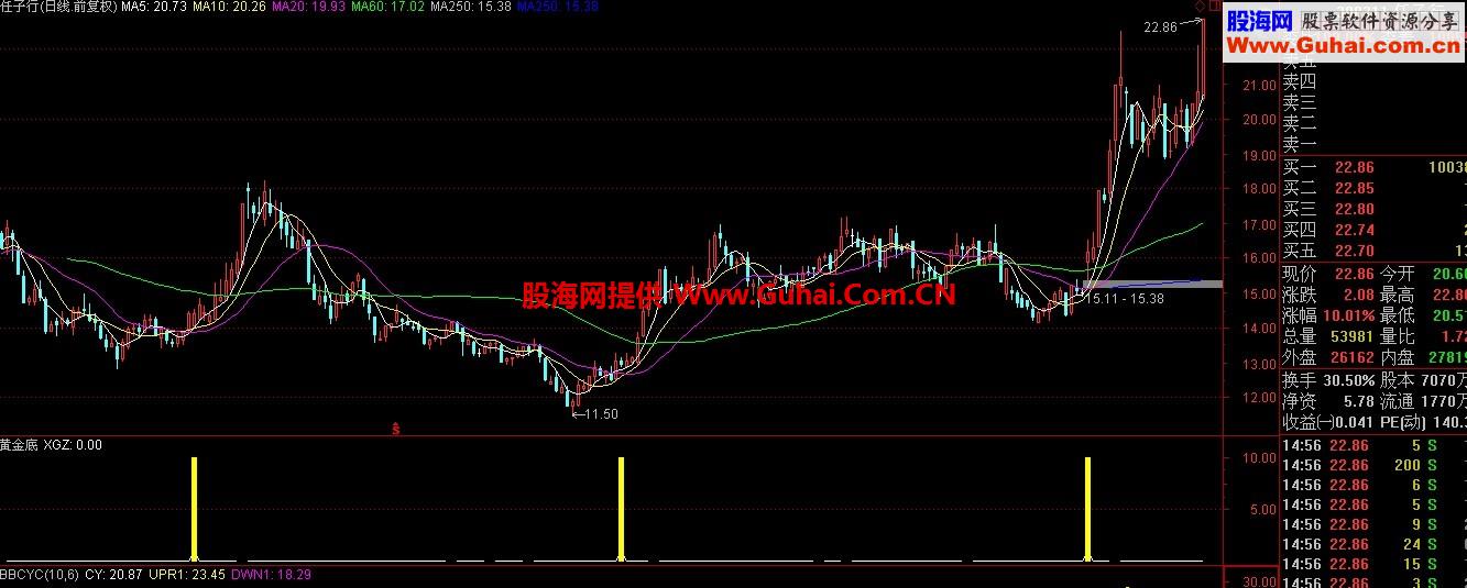 通达信黄金底副图公式 无未来，信号少而精