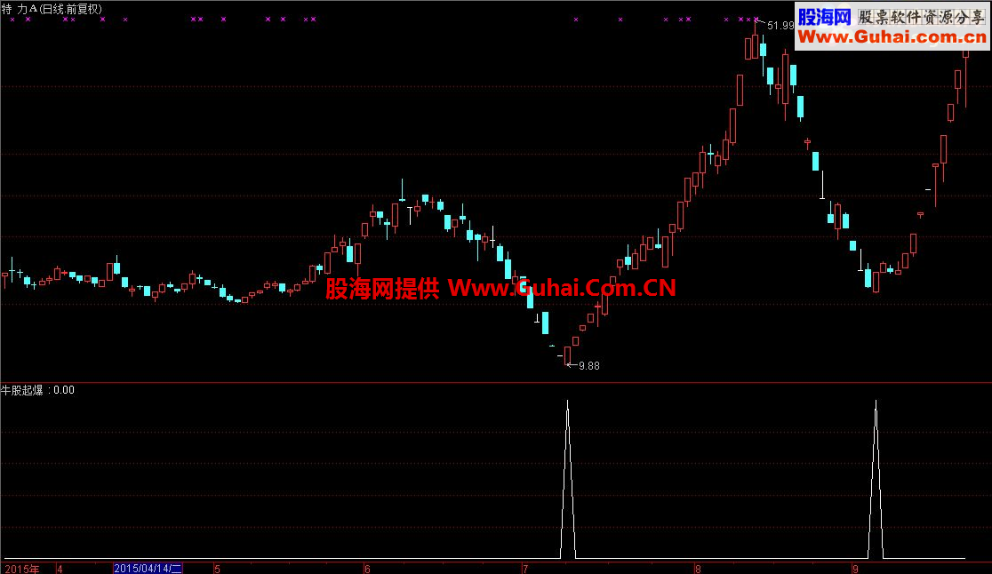 通达信堪比金钻近期大牛股一网打尽牛股起爆公式