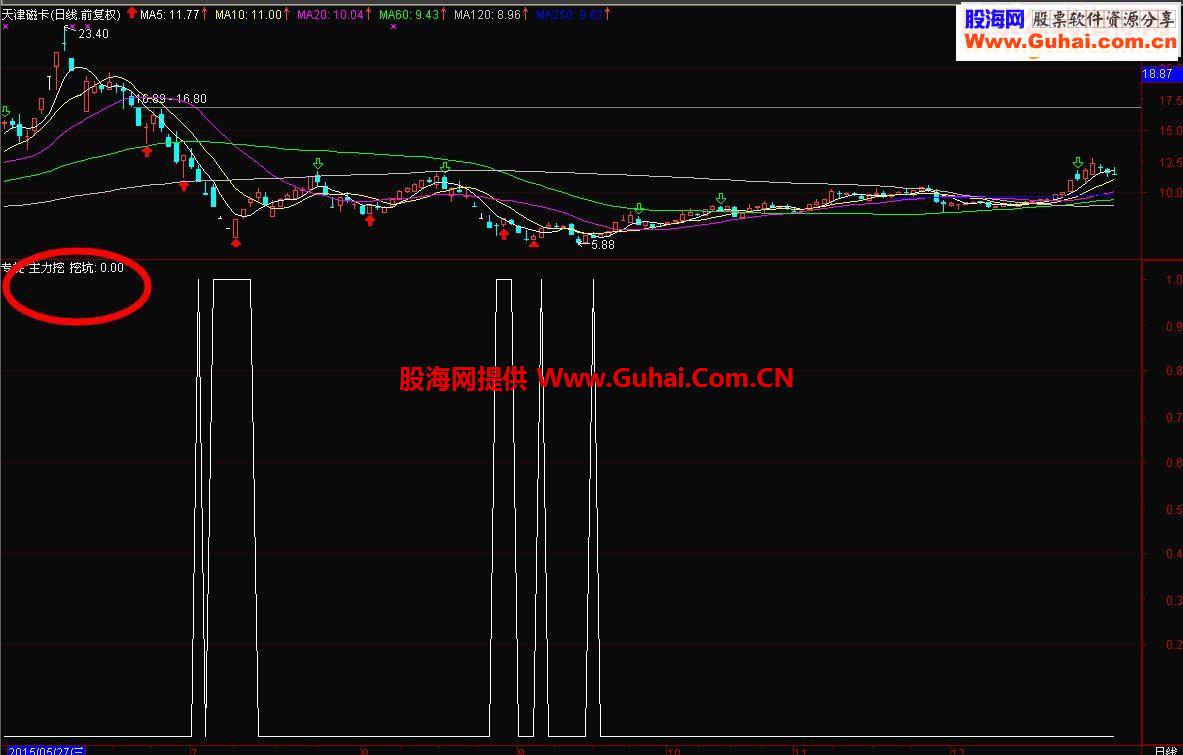通达信捉底部坑安全（捉主力挖坑）源码副图