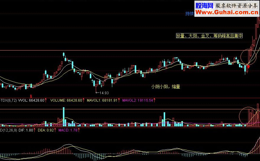 通达信量价势筹战法选股公式