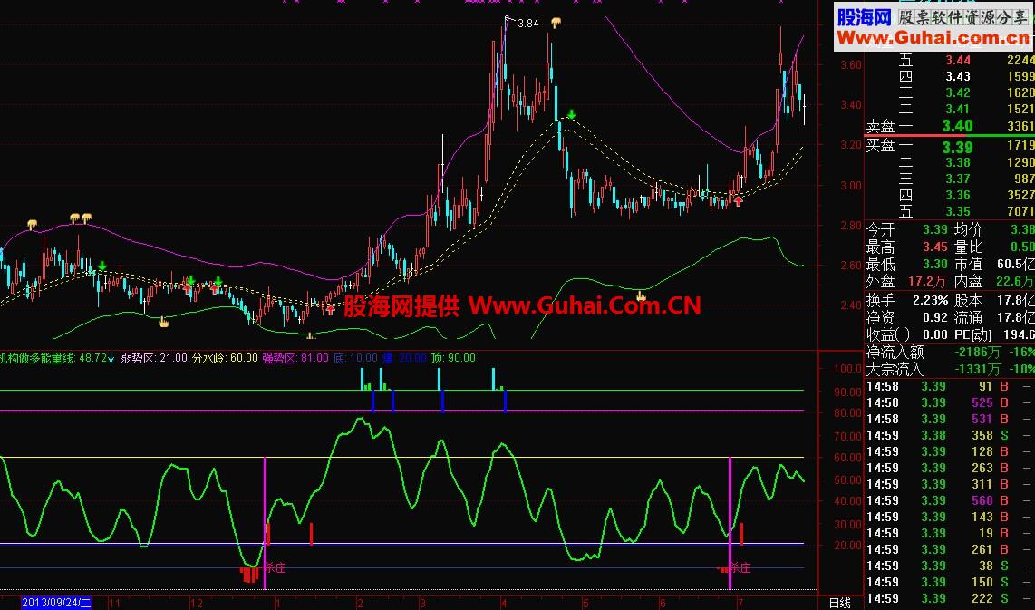 机构多空能量线副图公式