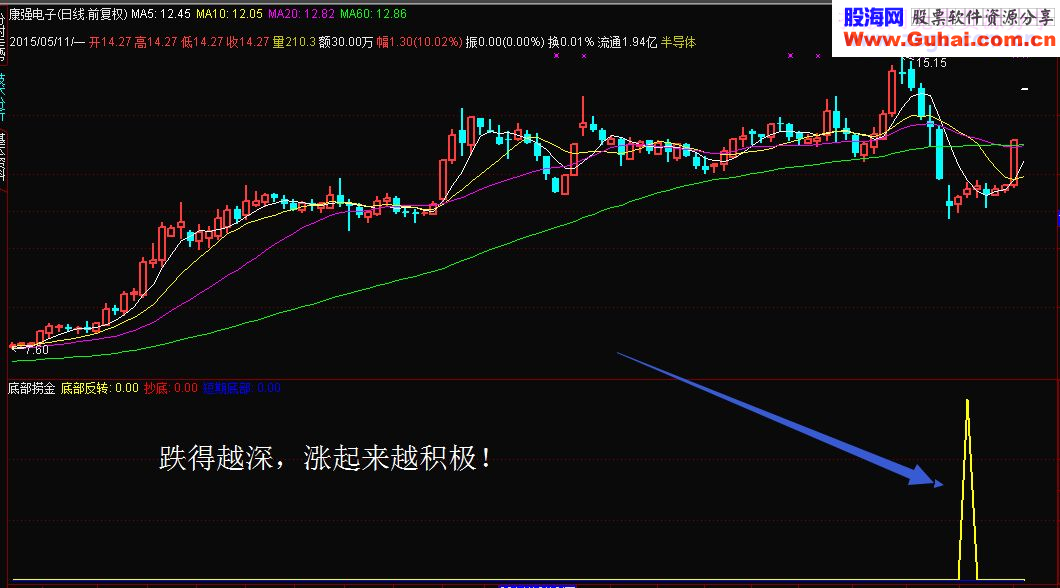 底部捞金 牛股黑马通吃实盘预警才是王道 【副图说明贴图】