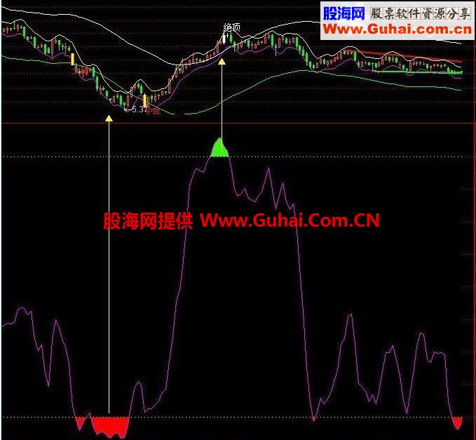 自用顶底警示副图指标源码 无未来