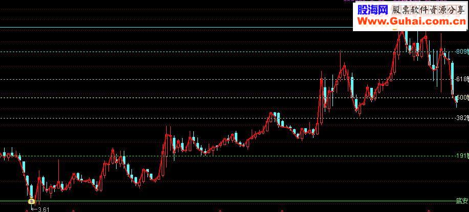 通达信分时黄金分割公式