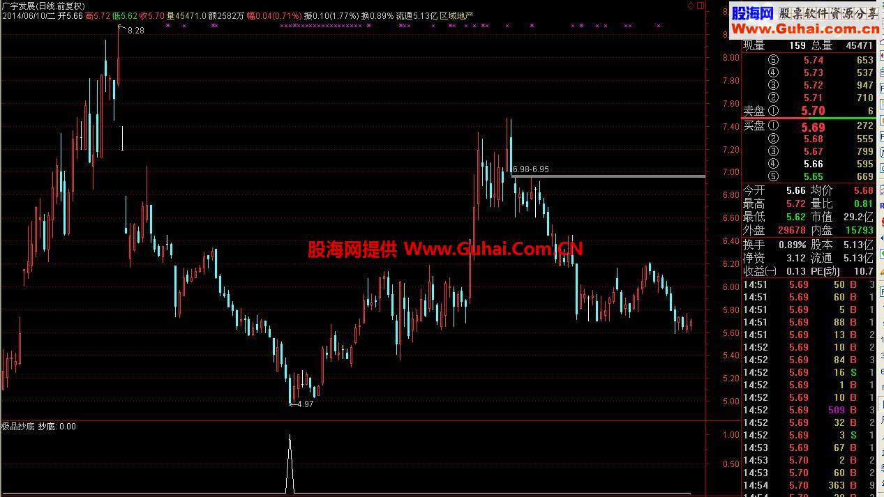 通达信极品抄底指标 信号极少！！