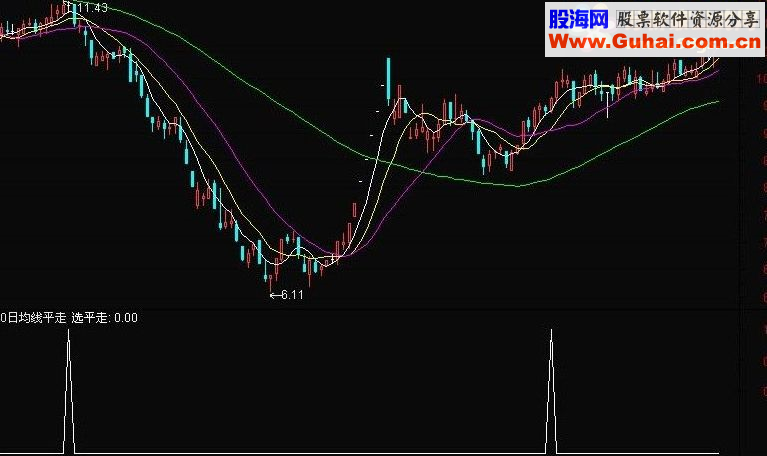 通达信30日均线平走选股公式源码