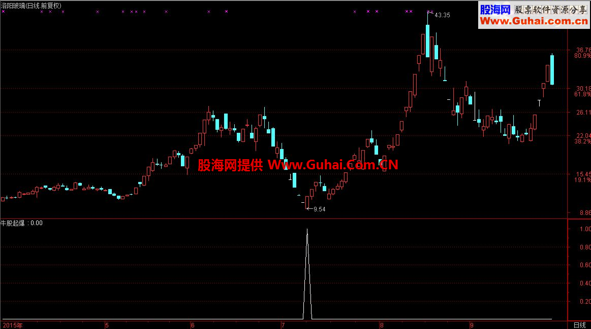 通达信堪比金钻近期大牛股一网打尽牛股起爆公式