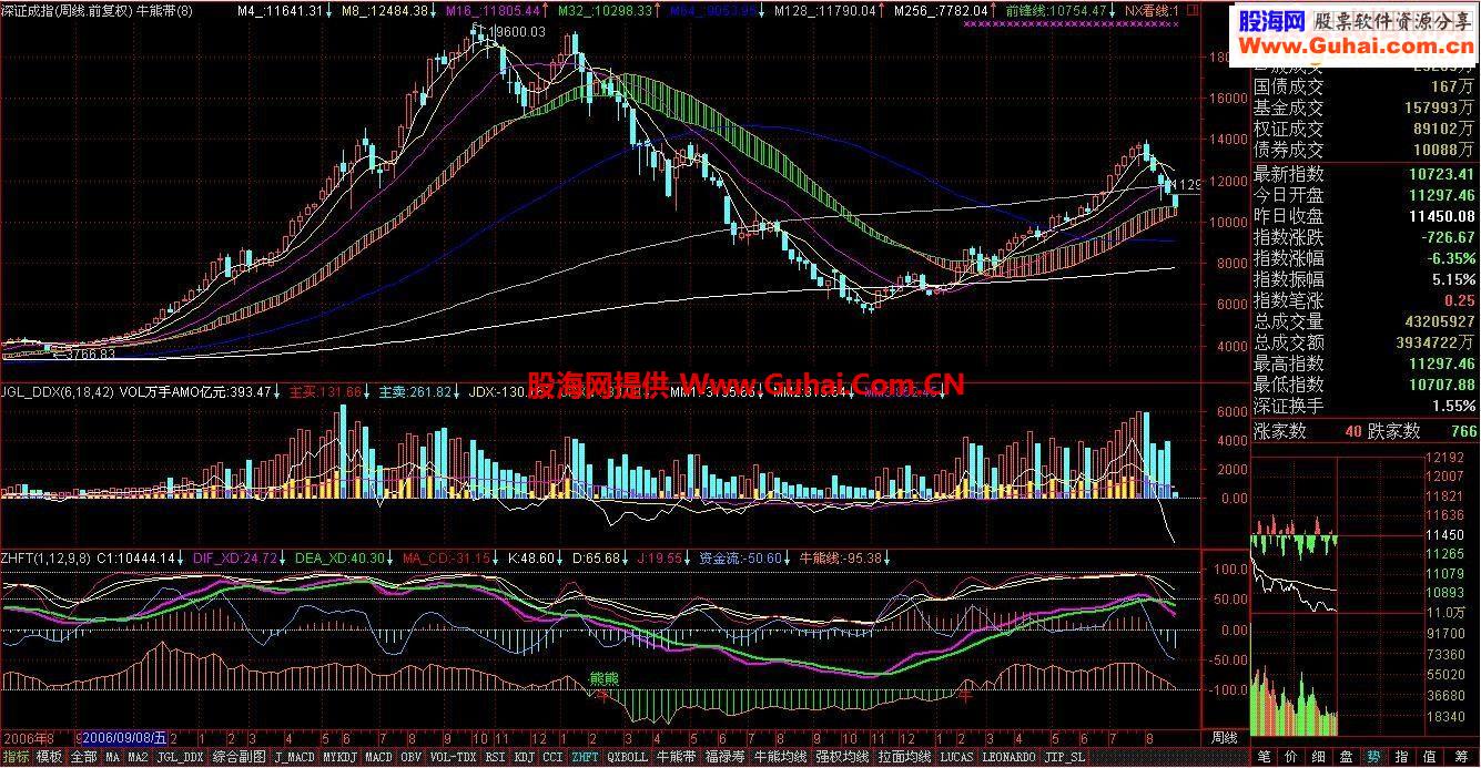 通达信牛熊带或叫多空彩带源码主图
