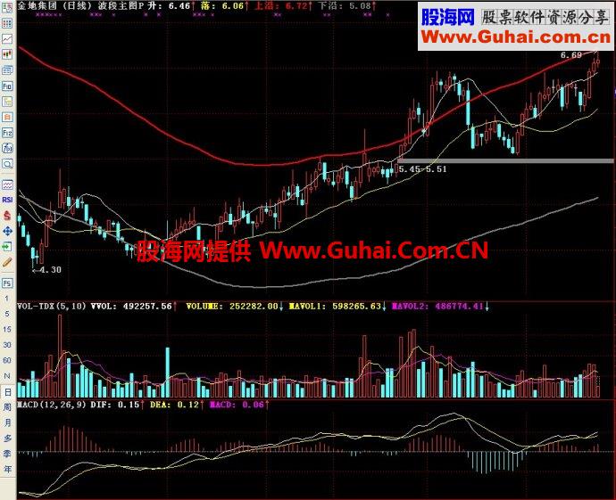 通达信波段主图指标