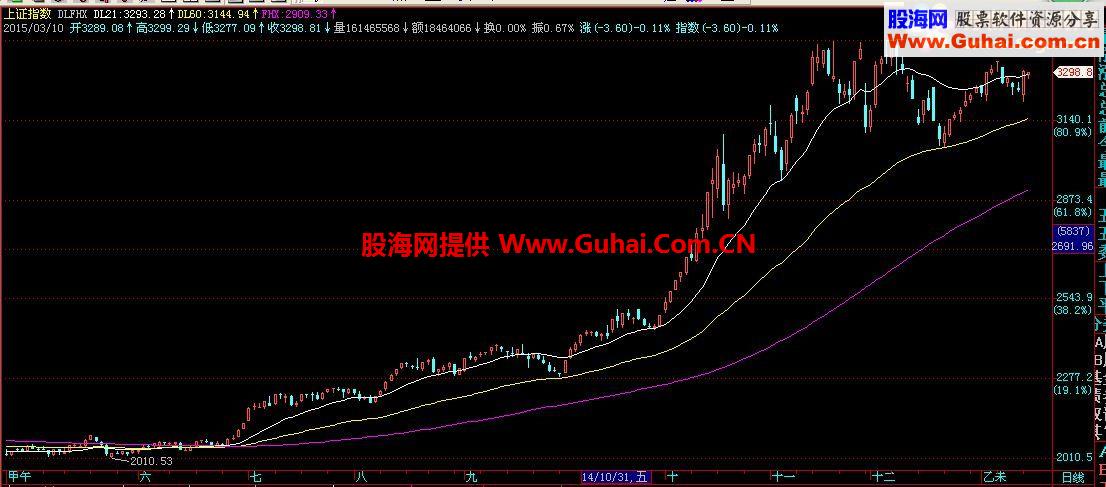 通达信动力趋势线主图源码