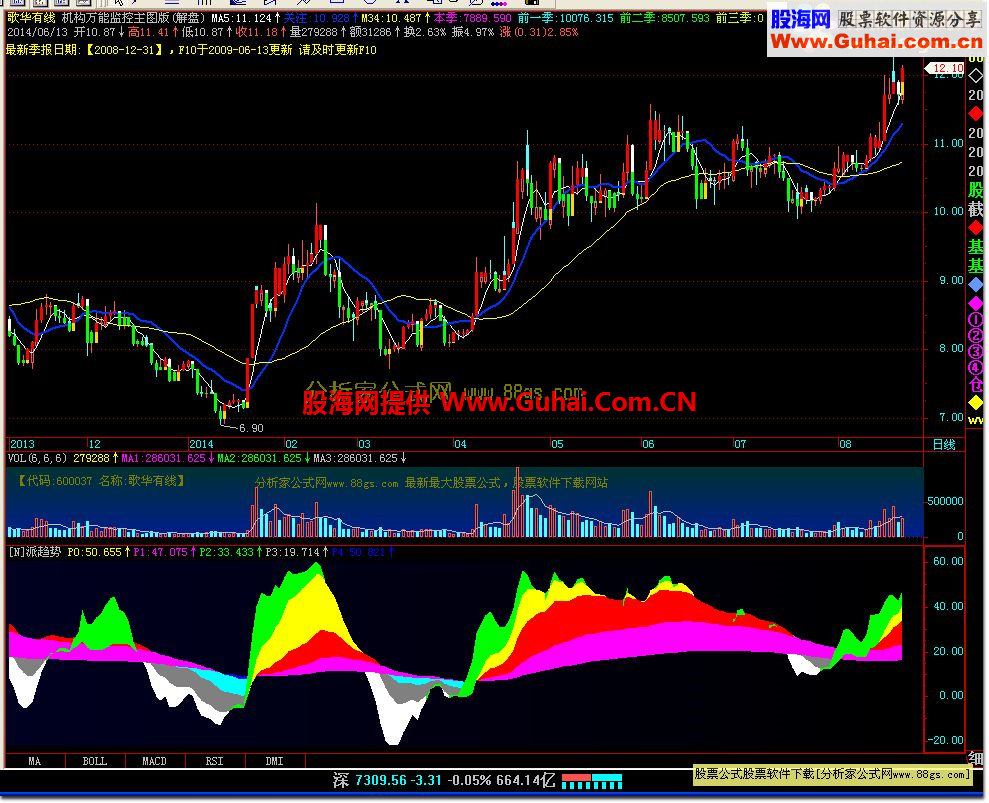 N派趋势指标 股海网首发