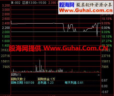 通达信回购分时副图指标，说明