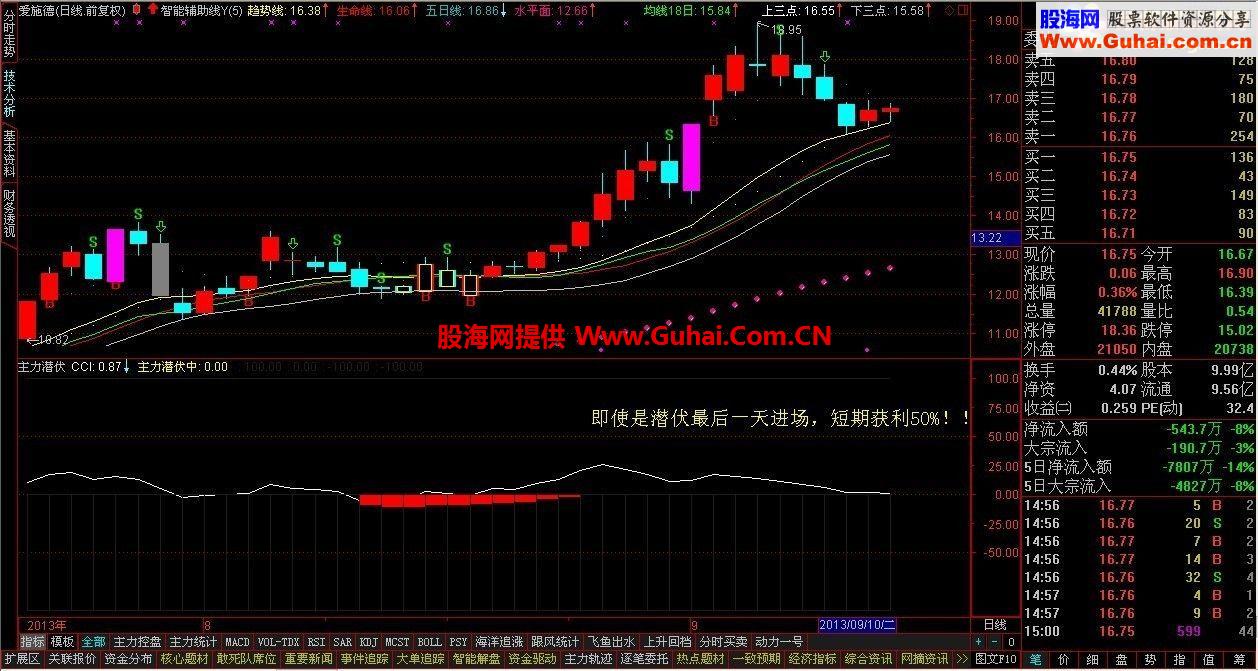 通达信主力潜伏公式 主力战法 600%的收益不是神话！