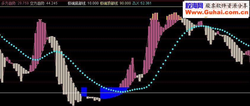 通达信超级波段副图指标