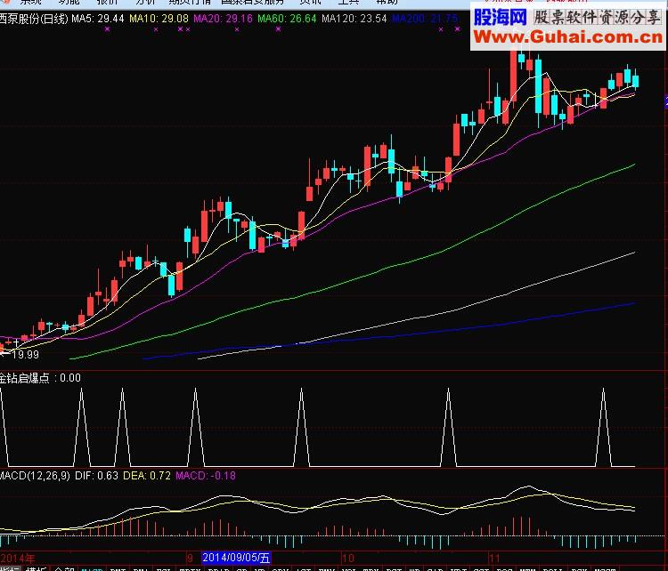 猎杀升行情的金钻指标 无未来