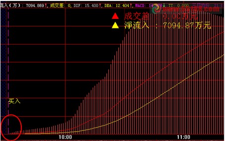 分时买入后的实时涨幅计算公式