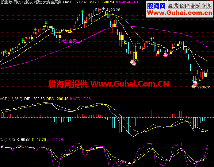 通达信大资金介入主图指标