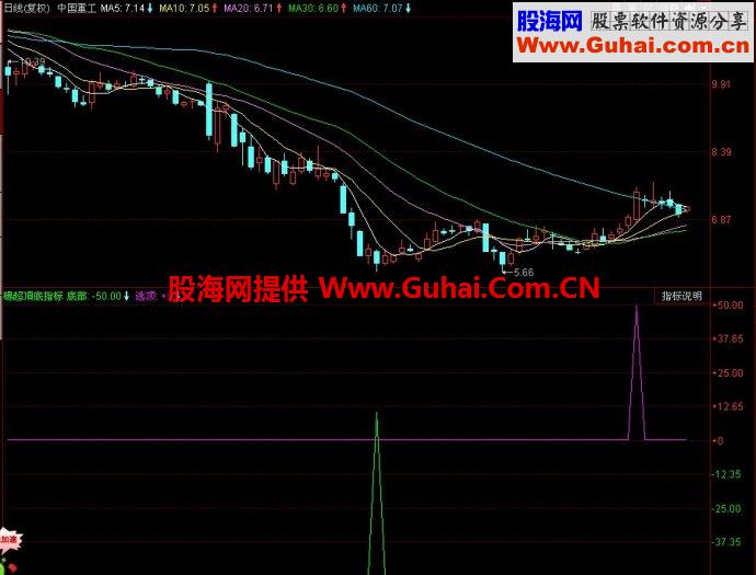 同花顺楊超頂底幅图指标