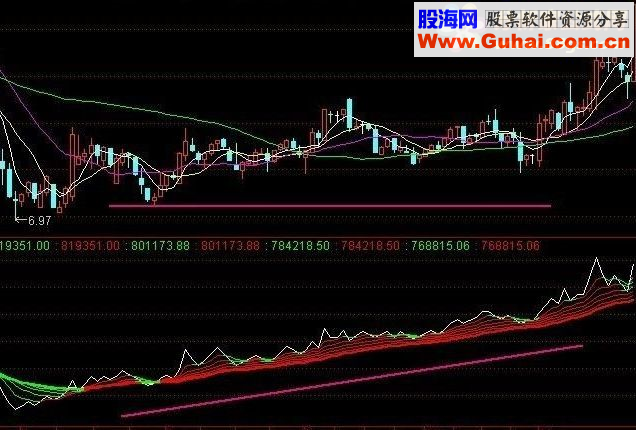 通达信OBV的另类应用:辅助判断趋势 副图指标