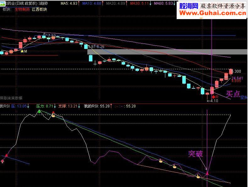 RSI看趋势看支撑看压力看背离－－附图画线指标