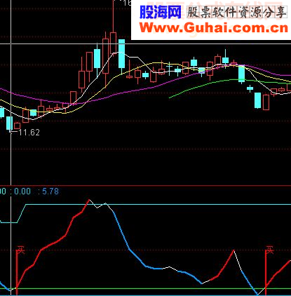 主力建仓买卖点 无未来