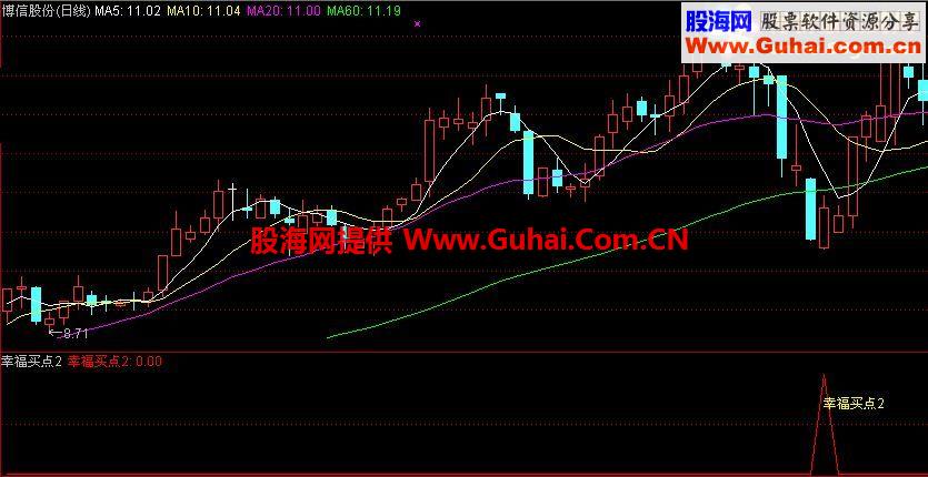 通达信幸福买点副图选股公式 3天3% 成功率78% 