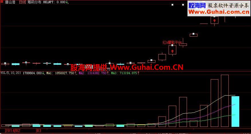牛股无一逃脱!通达信可用!发现主力运作痕迹的实战指标-红K线量能平台指标