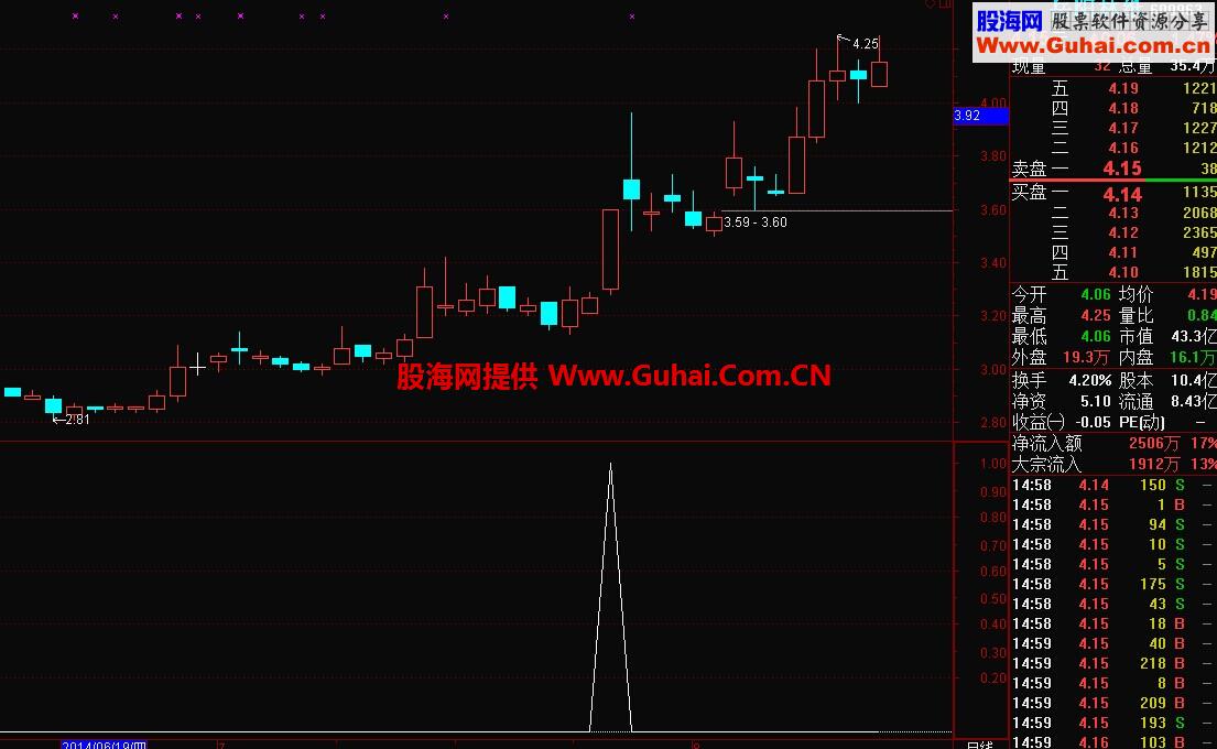 30天内放过巨量选股公式