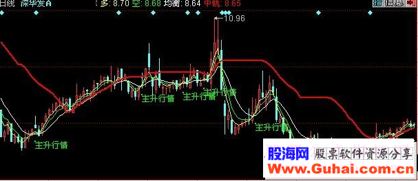 同花顺天下奇兵主图指标公式