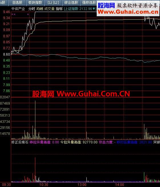 自创修改后的瘦石头老师的分时图，盘中有惊喜！ 