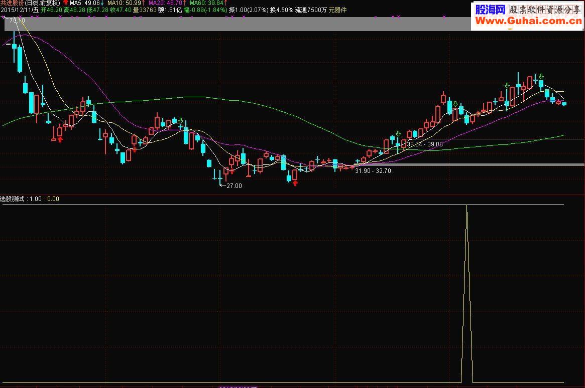 通达信最佳买点指标公式