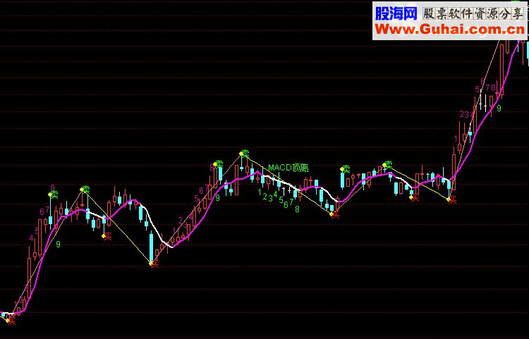 通达信可以到底买指标公式