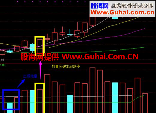 通达信奇迹选股—百日地量超级选股公式