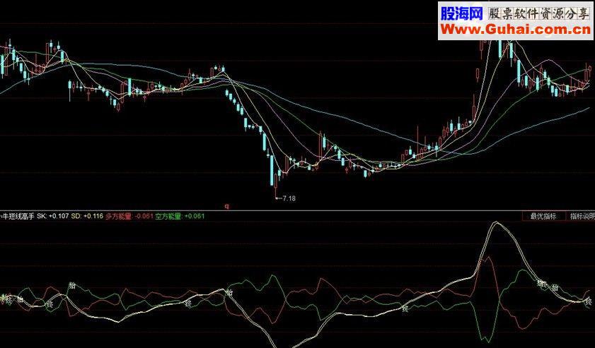 通达信短线选手的福音【小牛短线高手】源码
