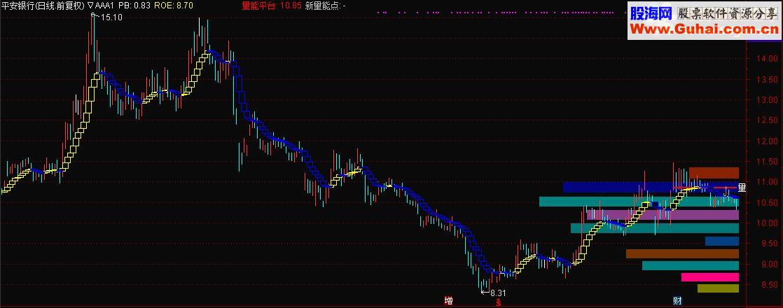 通达信彩色筹码峰源码