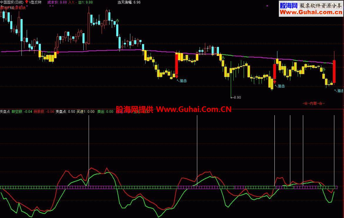 通达信变盘点指标