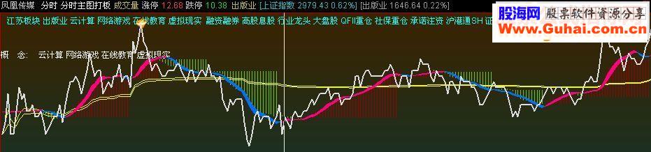 通达信经典分时主图 源码