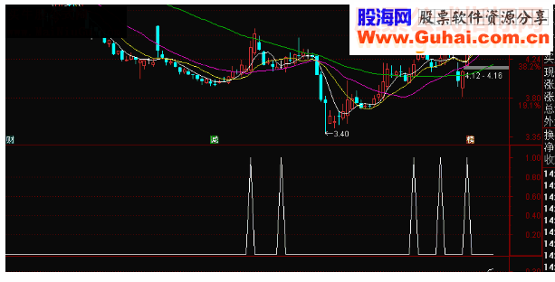 通达信一个非常好用的趋势判断指标公式