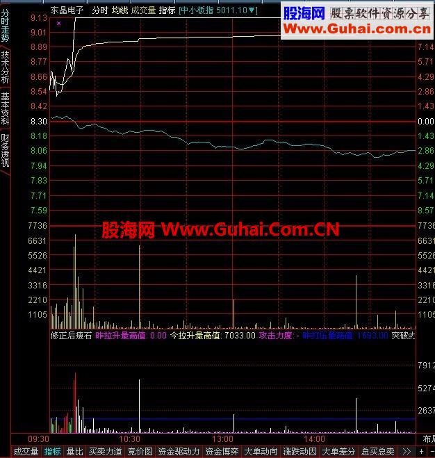 自创修改后的瘦石头老师的分时图，盘中有惊喜！ 