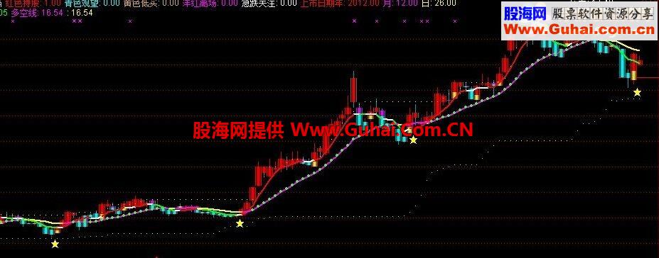 通达信极品主图指标 五星推荐 无未来，不飘逸