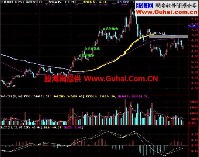 通达信准备上潜副图/选股指标贴图 完全加密无未来