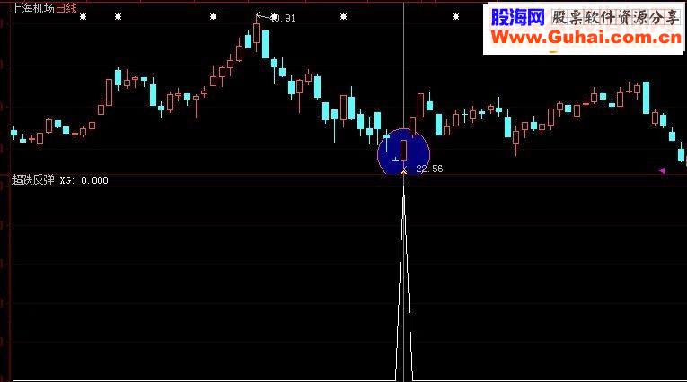 大智慧优化所谓农民工抄底王选股思路