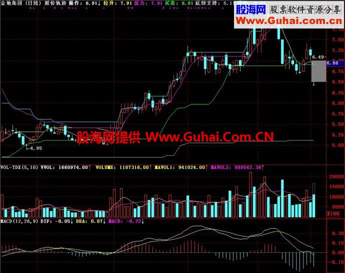 通达信股价轨迹主图指标