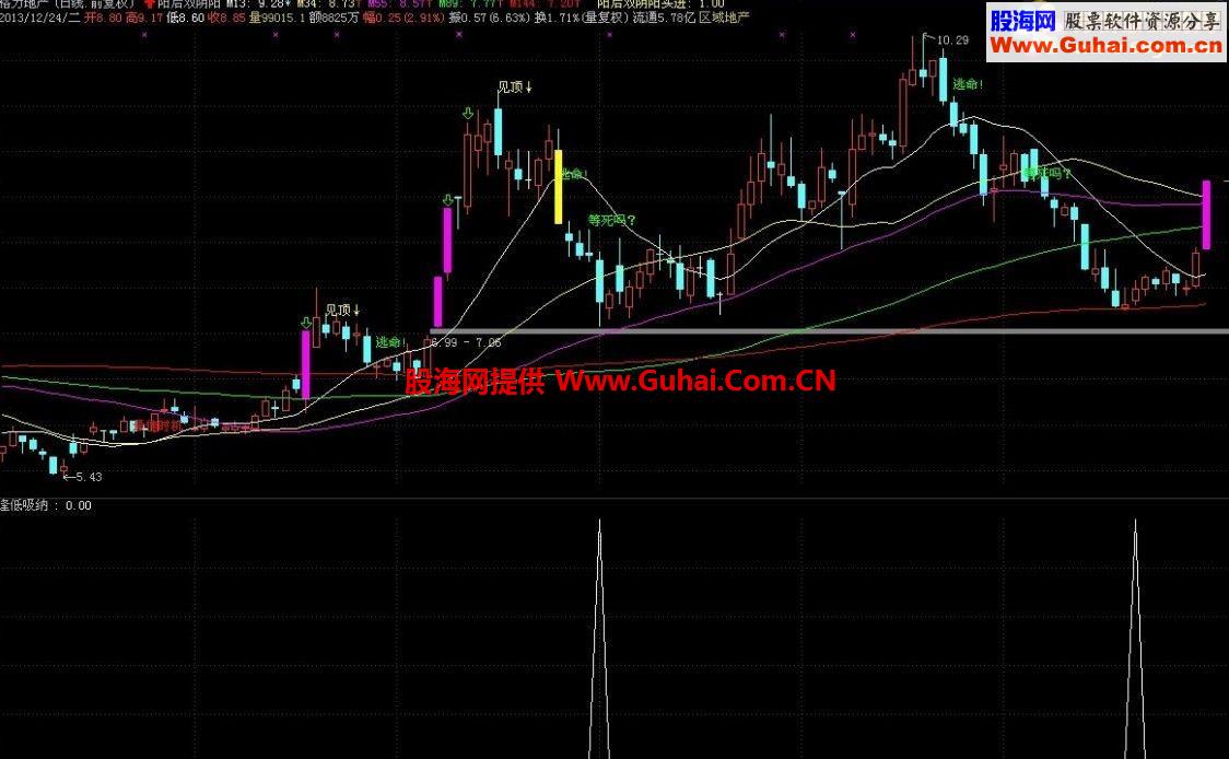 通达信逢低吸纳副图公式