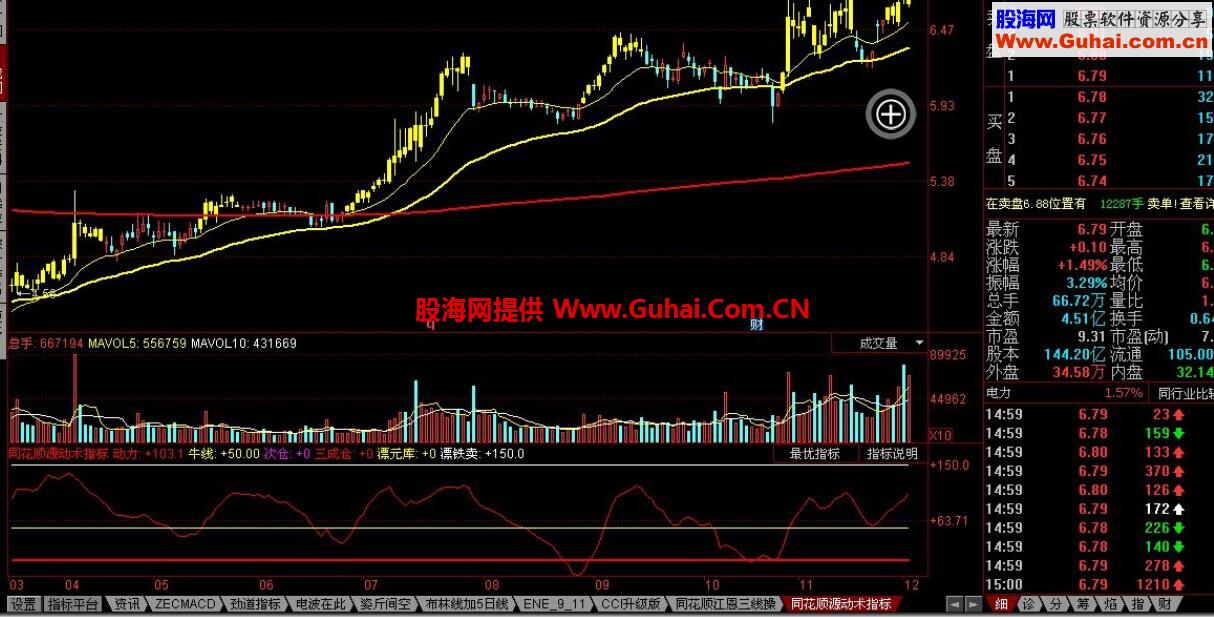 同花顺源动术指标